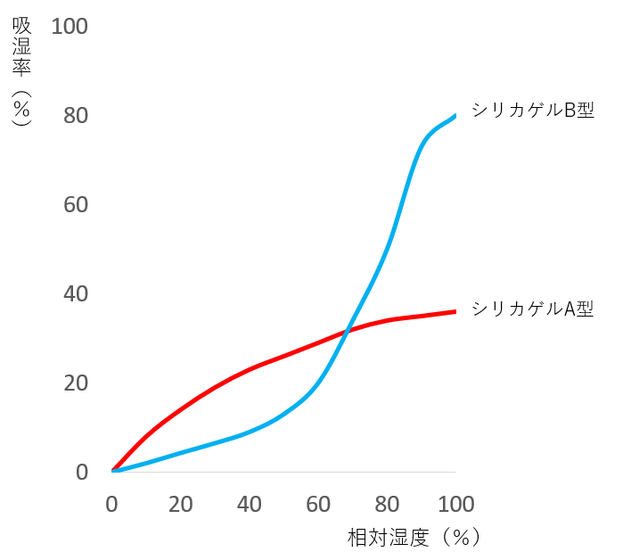 シリカゲルA型とB型の吸湿率グラフ