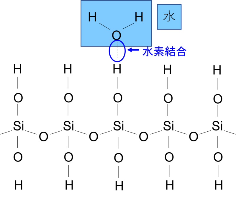 シリカゲル　水素結合　化学的吸着